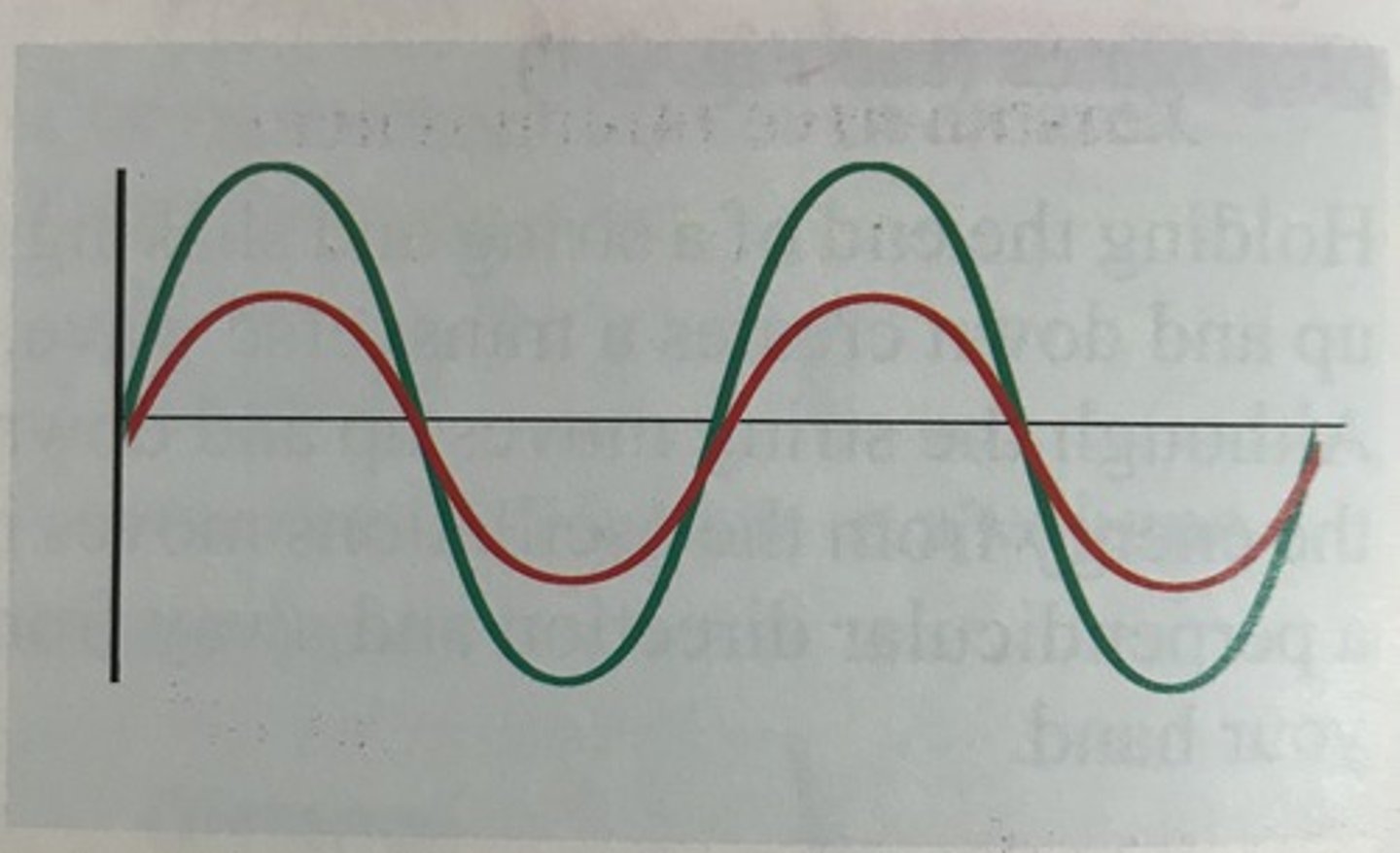 <p>in- phase</p>