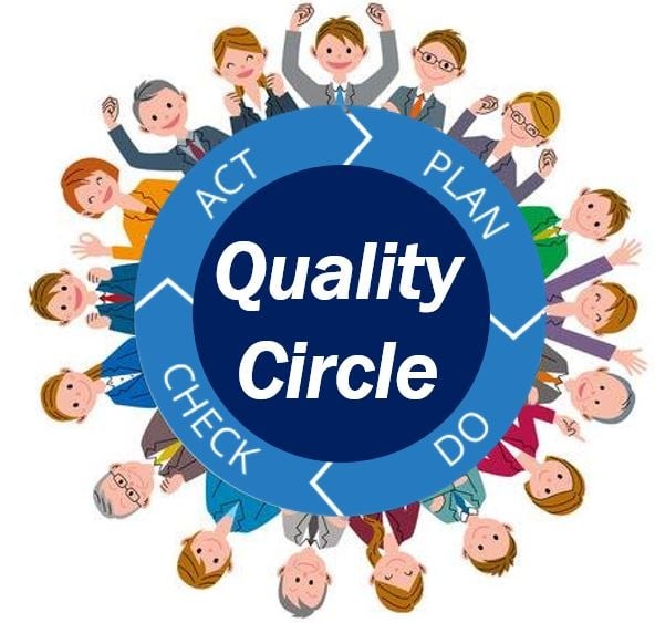 <p>Small groups of employees from different departments, regularly assessing quality issues, making recommendations for improvement.</p>