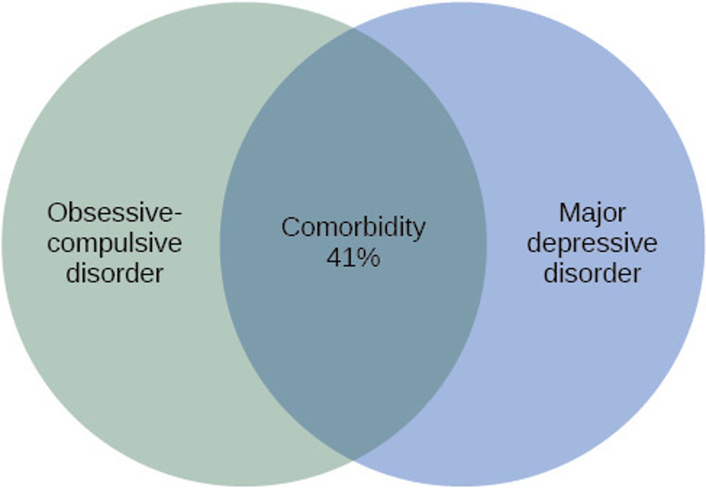 <p>The coexistence of two or more disorders.</p>