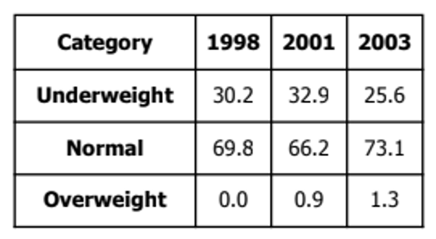 <p>c. The prevalence of underweight among this age group of children is decreasing</p><p>The data shows a decrease in underweight children from 1998 to 2003. The other conclusions are incorrect based on the data provided.</p>