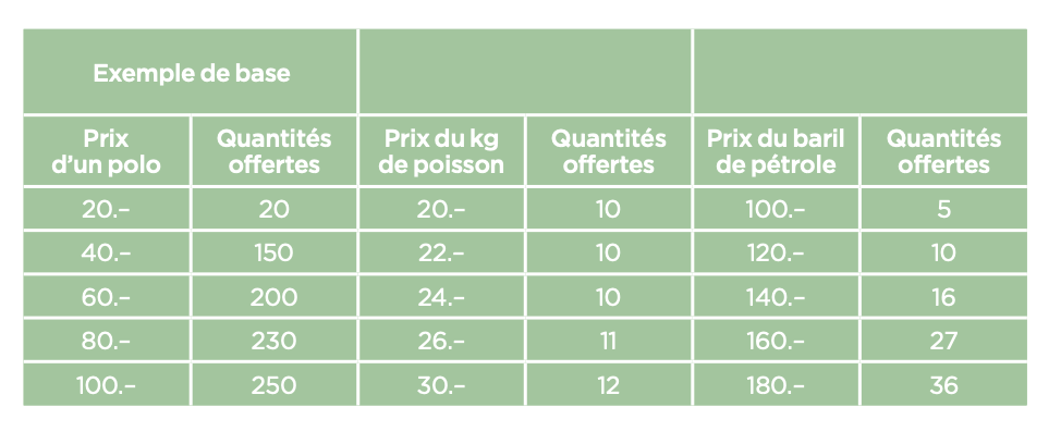 <p class="p1">Indiquez quel cas correspond à une offre élastique.</p>