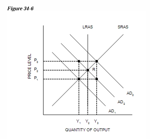 <p>Refer to Figure 34-6. Suppose the economy starts at R. If changes occur that move the economy to a new short-run equilibrium of P1 and Y1 , then it must be the case that…</p>