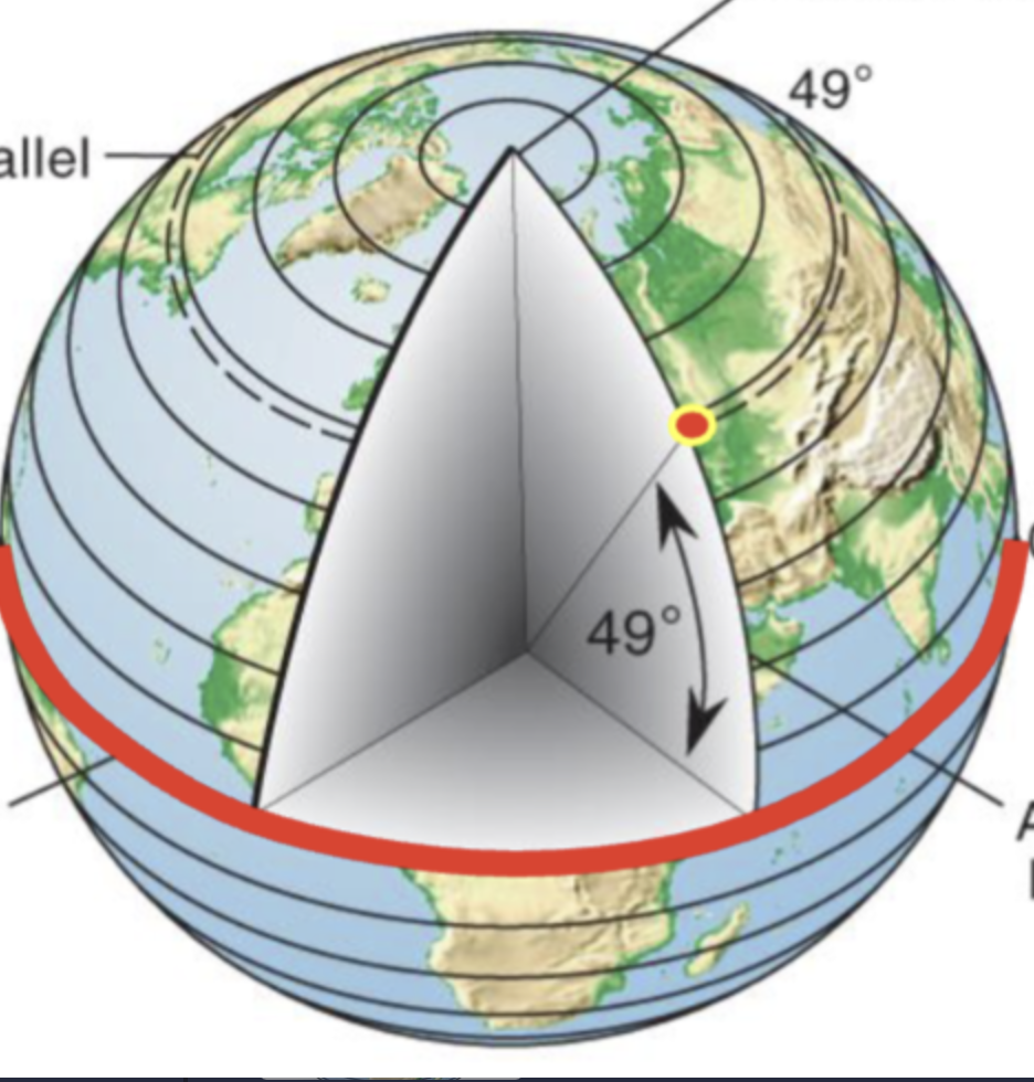 <ul><li><p>horizontal line</p></li><li><p>distance from north or south of the equator measured from the center</p></li></ul>