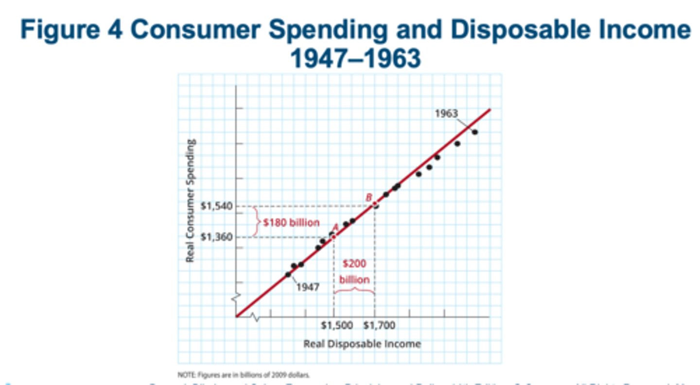 <p>Slope = $180 billion / $200 billion = 0.90</p><p>•Each additional dollar in disposable income leads to a $0.90 increase in spending</p><p>•</p><p>•How can this help the government with tax policy?</p><p>•Government cuts taxes by $9 billion</p><p>•Incomes increase by $9 billion</p><p>Spending increases by $8.1 billion (0.90 x $9)</p>