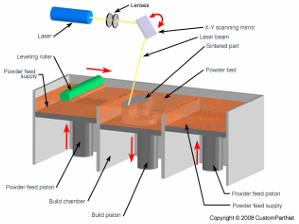 <ul><li><p>uses laser to set powder</p></li><li><p>an additive manufacturing technique that uses a high power laser to fuse small particles of materials (plastic, metal, ceramic, glass) into a mass with a desired 3d shape.</p></li></ul><p></p>