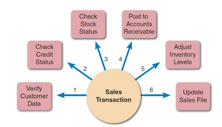 •Processes data generated by day-to-day business operations

• Customer order processing, accounts receivable, and warranty claim processing
