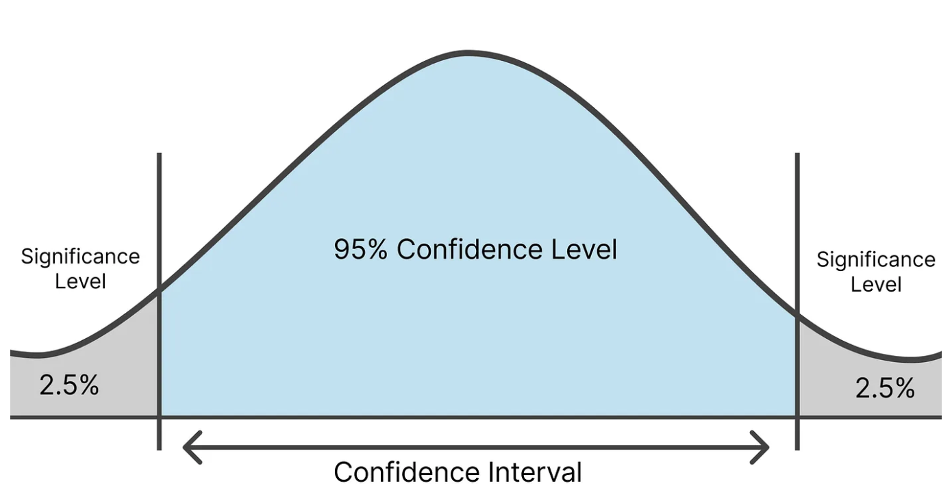 <p>range of values that describes the possible the mean of population based on a sample</p>