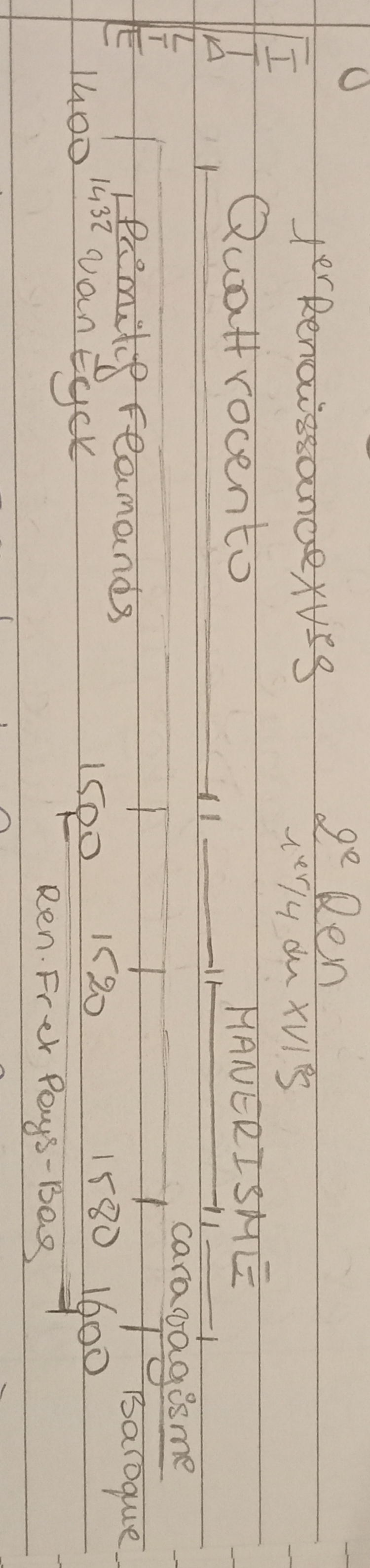 <p>Première renaissance / XVe / Quattrocento </p><ul><li><p>1400 → 1500</p></li></ul><p> Deuxième renaissance / 1er quart du XVIe / Cinquecento </p><ul><li><p>1500 → 1520</p></li></ul><p> Maniérisme </p><ul><li><p>1520 → 1580</p></li><li><p>Periode de la surenchère (encore + beau + parfait, too much, dépassement)</p></li></ul><p> Caravagisme </p><ul><li><p>1580 → 16xx</p></li></ul><p></p>