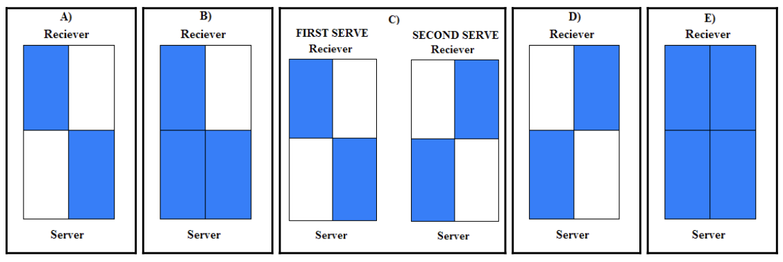 <p><span style="color: rgb(0, 0, 0);"><span>Which of the following is true about serving in doubles?<br>A. The ball must bounce to the right of the centerline for both the server and receiver.<br>B. The ball may bounce anywhere on the server’s side but must bounce to the right of the<br>centerline for the receiver.<br>C. The server alternates between serving to the right of the centerline for both server and<br>receiver, and subsequently serving to the left of the centerline for both server and receiver.<br>D. The serve must bounce to the left of the centerline for both server and receiver.<br>E. There are no restrictions on service location in doubles</span></span></p>