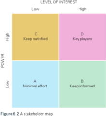 <p>A power-interest model, maps stakeholders against power and interest</p>