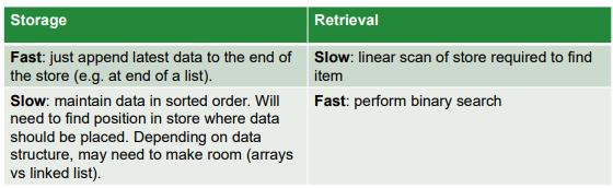 <p>Fundamental operations:</p><ul><li><p>Put data item in store</p></li><li><p>Retrieve specific item</p></li></ul><p>If storage is quick, retrieval will likely be slow</p><p>If storage is careful, retrieval will be fast</p><p></p>