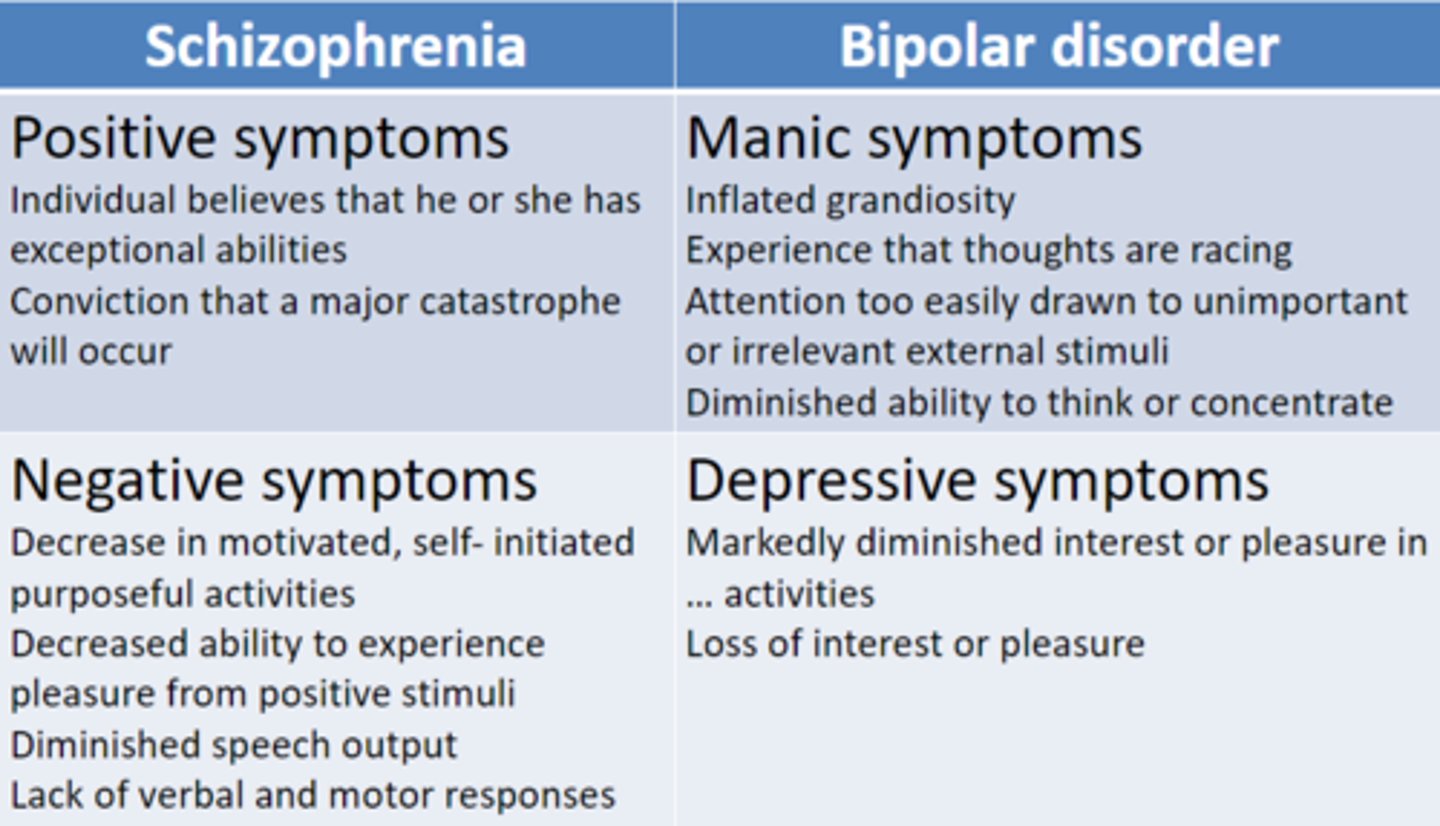 <p>* Similar (descriptions of) symptoms of different disorders in manuals</p><p>* Positive symptoms of SZ ≈ mania</p><p>* Negative symptoms ≈ depression</p><p>* Lead to invalid diagnoses =&gt; wrong treatment</p><p>Enlarge image for examples of similar symptoms</p>