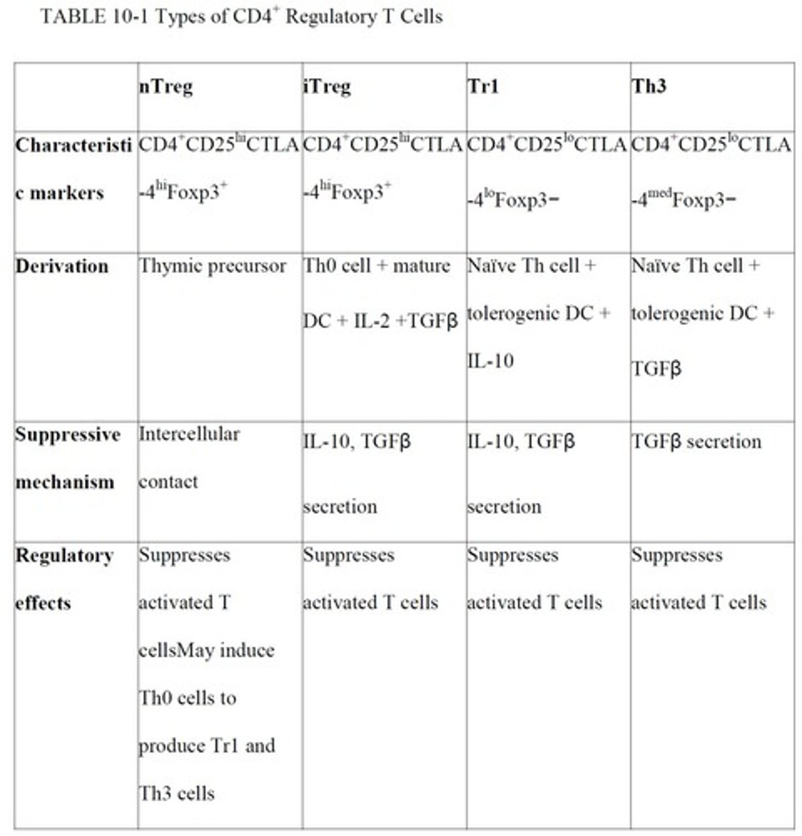 <p>1. nTreg cells, 2. iTreg cells, 3. Tr1 cells, 4. Th3 cells.</p>