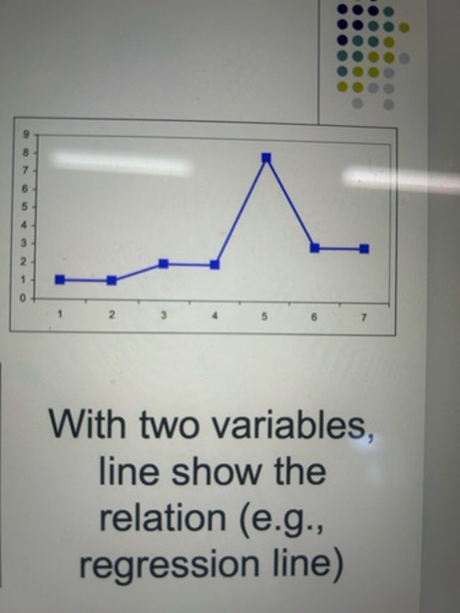 <p>Multiple types. Basic one shows frequency of each score, connected by a line. With two variables, line show the relation (e.g., regression line)</p>