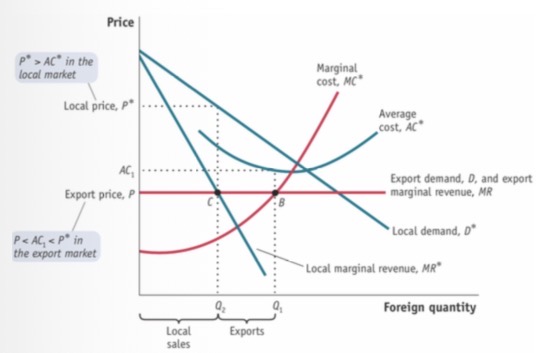 <p>Exports at MC*=MR</p><p>Sells locally at local MR &amp; P*</p><p>Since AC &lt; P*, but higher than P, dumping </p>