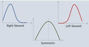 <ol><li><p>symmteric </p></li><li><p>skewed to the right (with a long right tail) </p></li><li><p>skewed to the left (with long left tail) </p></li></ol><p></p>