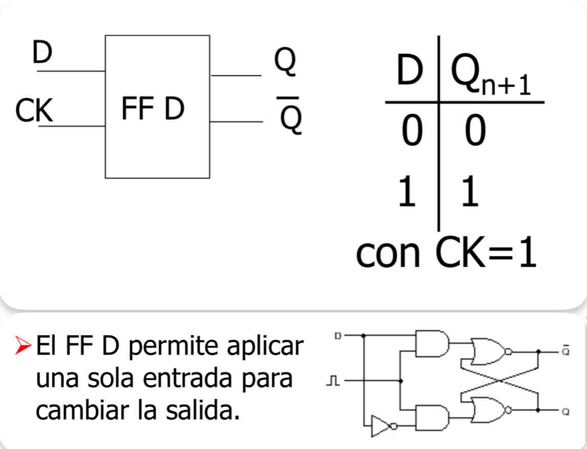 <p>Sirve para almacenar 1 bit de datos. Posee 1 sola entrada llamada D(datos) y dos salidas complementarias Q y ~Q. </p><p>Cuando la señal de reloj experimenta un cambio, el biestable D captura el valor presente en la entrada de datos y lo almacena en su salida Q. Es decir, la información en la entrada D se traslada a la salida Q en el flanco de subida o bajada del pulso de reloj.</p><p style="text-align: start">La tabla de verdad del biestable D se puede resumir de la siguiente manera:</p><ul><li><p>Si la señal de reloj no cambia, la salida Q permanece igual.</p></li><li><p>Si la señal de reloj cambia, la salida Q se actualiza con el valor presente en la entrada D en ese momento.</p></li></ul><p style="text-align: start">Este comportamiento hace que el biestable D sea útil para la sincronización de datos en sistemas digitales. Se utiliza comúnmente en aplicaciones donde se desea almacenar información de manera temporal y actualizarla de manera controlada por la señal de reloj.</p>