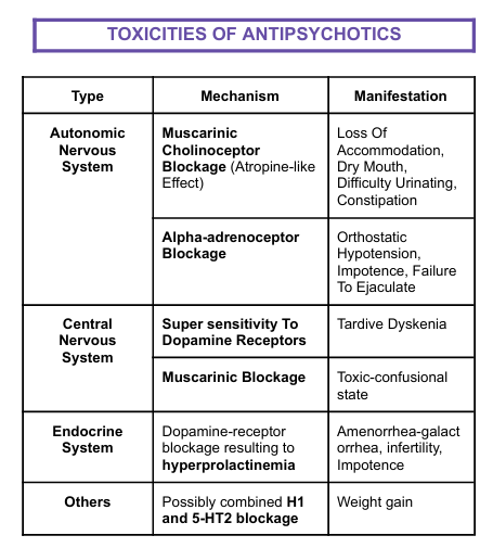 <ol><li><p>Mechanism: Dopamine-receptor blockage resulting to hyperprolactinemia</p><ul><li><p>Manifestation: Amenorrhea-galact orrhea, infertility, Impotence</p></li></ul></li></ol><p></p>