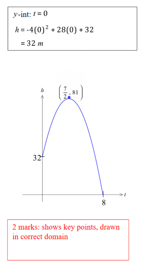 <p>(forgot the domain and range) 1 mark</p>