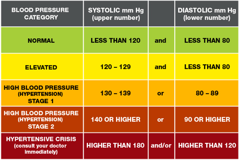 <p><span>Blood pressure screening</span></p><p><span>Lipid screening (HDL, LDL, Cholesterol, Triglycerides) </span></p>