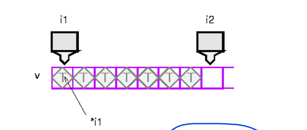 <ul><li><p><strong>Represent locations in a container</strong> and allow for traversal and manipulation of the container's elements.</p></li><li><p>each container has its own iterator type</p></li><li><p>They can be incremented or dereferenced, and two iterators can be compared.</p></li><li><p><strong>specify the position in the container</strong></p></li><li><p>special type: past-the-end</p></li><li><p>can ask vector for iterator (use of begin and end)</p></li><li><p>to get the source element: increment and dereference 1st iterator UNTIL = 2nd iterator (semi-open range, has start but not an end)</p></li></ul><p><strong><em><u>STL:</u></em></strong></p><p>&lt;iterator&gt; A header in the STL that includes iterator classes for traversing containers.</p><ul><li><p>not specific, does not end at a specific value</p></li><li><p>any object pointing to some element in a range of elements</p></li><li><p>ITERATE through elements</p></li><li><p>most obvious: POINTER (form of iterator)</p></li><li><p>other types: vector container type</p></li><li><p><strong><mark data-color="red">NOTE:</mark></strong> not all iterators have the same functionality as a pointer</p></li></ul><p><mark data-color="green">5 Categories;</mark></p><ol><li><p>Random Access—&gt; implement all functions below + can access ranges non-sequentially, offsets can be applied directly, can iterate without having to iterator though ALL elements eg. pointers</p></li><li><p>Bidirectional—&gt; iterate through both directions, all <strong>standard containers</strong> support this.</p></li><li><p>Forward—&gt; have the functionality of input and output, limited to 1 direction, iterate through the range</p></li><li><p>Input: most limited, only sequential</p></li><li><p>Output: most limited, only sequential</p></li></ol><p>In order, of what each can do. EX. Random Access can do all</p><p></p>