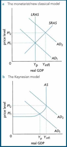 <p>Demand-Pull inflation </p>