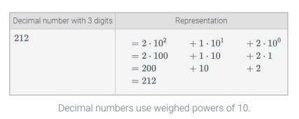 <p>Numbers represented in base 10, where each digit must be 0-9 and each digit’s place is weighed by increasing powers of 10</p>
