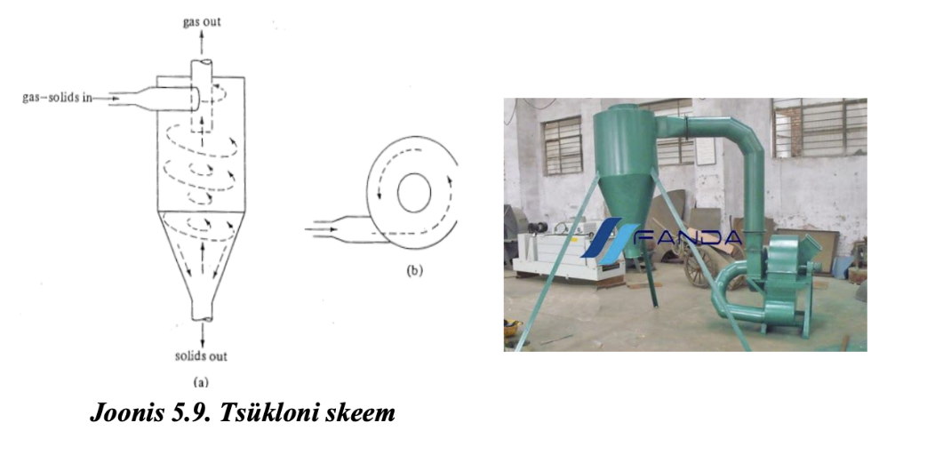 <ul><li><p style="text-align: justify;"><span style="background-color: transparent; font-family: "Times New Roman", serif;"><span>gaas–tahke süsteemi tsentrifugaaljõulise sadenemise aparaadina; tööpõhimõtte mõte on, et pöörlevas voolus paiskab tsentrifugaaljõud osakesed pöörlemisteljelt seina suunas, ning need eralduvad.</span></span></p></li></ul><p></p>