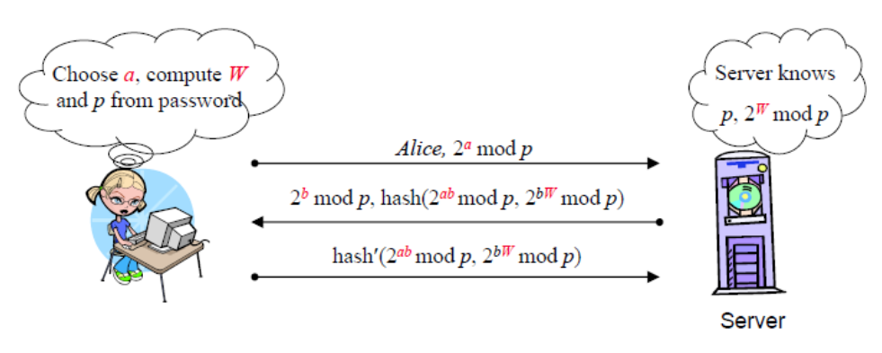 <ul><li><p>Strong Password Protocols, where the server does <span style="color: red">not </span>need to<span style="color: yellow"> store the password</span>.</p></li></ul><p></p>
