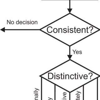 <ul><li><p>French and Harrison (IJSLL, 2007) produced this in response to CPS and PP</p></li><li><p>“fundamental change in the role of the analyst and the evidence”</p></li><li><p>no longer focusing on identification! </p></li><li><p>say we do our comparison, we are making a judgement about consistency between two samples, if the samples are consistent then we can look at distinctiveness between speech patterns </p></li></ul><p></p>