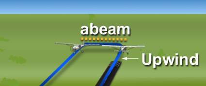 <p>If you have an airplane ahead of you on upwind wait until that airplane is?</p>