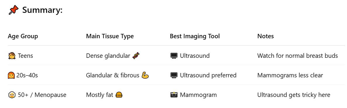 <p><span data-name="woman_standing" data-type="emoji">🧍‍♀</span> <strong>Everyone’s Breast Tissue Is Different</strong></p><ul><li><p class=""><span data-name="arrows_counterclockwise" data-type="emoji">🔄</span> Breast <strong>size &amp; shape</strong> changes with:</p><ul><li><p class=""><span data-name="calendar" data-type="emoji">📆</span> Menstrual cycle</p></li><li><p class=""><span data-name="pregnant_woman" data-type="emoji">🤰</span> Pregnancy</p></li><li><p class=""><span data-name="breast_feeding" data-type="emoji">🤱</span> Breastfeeding</p></li><li><p class=""><span data-name="older_adult" data-type="emoji">🧓</span> Menopause</p></li></ul></li></ul><div data-type="horizontalRule"><hr></div><p><span data-name="child" data-type="emoji">🧒</span> <strong>Young Women (Under 30)</strong></p><ul><li><p class=""><span data-name="muscle" data-type="emoji">💪</span> Mostly <strong>fibrous tissue</strong> → appears <strong>dense &amp; bright</strong> on imaging (especially ultrasound)</p></li><li><p class=""><span data-name="warning" data-type="emoji">⚠</span> Common “lump” = <strong>breast bud</strong> behind nipple (totally normal during puberty, not a tumor!)</p></li><li><p class=""><span data-name="camera_with_flash" data-type="emoji">📸</span> <strong>Ultrasound</strong> is the go-to imaging method for women <strong>under 30</strong></p></li></ul><div data-type="horizontalRule"><hr></div><p><span data-name="woman_red_haired" data-type="emoji">👩‍🦰</span> <strong>Reproductive Age (20s–40s)</strong></p><ul><li><p class=""><span data-name="dna" data-type="emoji">🧬</span> Breasts have <strong>distinct mammary layers</strong> due to <strong>active glandular tissue</strong></p></li><li><p class=""><span data-name="camera" data-type="emoji">📷</span> <strong>Mammograms are less useful</strong> in younger women with dense breasts</p></li><li><p class=""><span data-name="computer" data-type="emoji">💻</span> <strong>Ultrasound</strong> is usually better for clear imaging in this group</p></li></ul><div data-type="horizontalRule"><hr></div><p><span data-name="older_adult" data-type="emoji">🧓</span> <strong>Older Women &amp; Menopause</strong></p><ul><li><p class=""><span data-name="brain" data-type="emoji">🧠</span> <strong>Involution</strong> happens:</p><ul><li><p class="">Glandular tissue dies (<span data-name="dna" data-type="emoji">🧬</span><span data-name="arrow_right" data-type="emoji">➡</span><span data-name="skull" data-type="emoji">💀</span>)</p></li><li><p class="">Slowly replaced by <strong>fatty tissue</strong> (<span data-name="hamburger" data-type="emoji">🍔</span>)</p></li></ul></li><li><p class=""><span data-name="older_adult" data-type="emoji">🧓</span> After menopause:</p><ul><li><p class="">Glands shrink (ducts atrophy)</p></li><li><p class="">Breast becomes mostly <strong>fat</strong></p></li><li><p class="">All layers look <strong>darker</strong> (hypoechoic) on ultrasound</p></li></ul></li></ul><p></p><div data-type="horizontalRule"><hr></div><p><span data-name="camera" data-type="emoji">📷</span> <strong>Imaging Tips</strong></p><ul><li><p class=""><span data-name="computer" data-type="emoji">💻</span> Fatty breasts = hard to see clearly with <strong>ultrasound</strong></p></li><li><p class=""><span data-name="camera_with_flash" data-type="emoji">📸</span> BUT fatty breasts = <strong>easy to image on mammograms</strong></p></li></ul><p></p>
