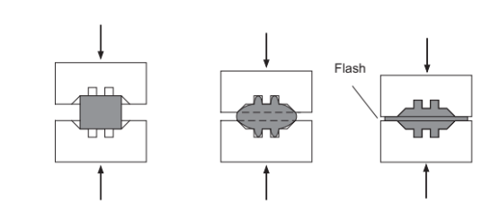 <ul><li><p>Only Hot forging</p></li><li><p>Pressed between two platens with shaped</p><p>die cavities.</p></li><li><p>Flash forms</p></li></ul><p></p>