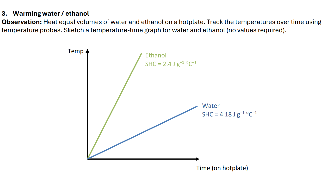 <p>Does water have a high or low specific heat capacity? How does the demonstration show this?</p>