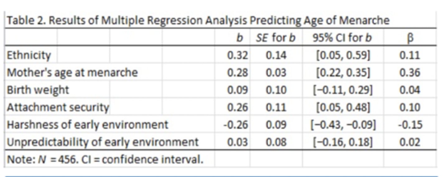 <p>With other predictors equal (or "accounted for" or "held constant"), a 1-standard deviation increase in the harshness of early environment predicts a 0.15-standard deviation decrease in age of menarche onset.</p>