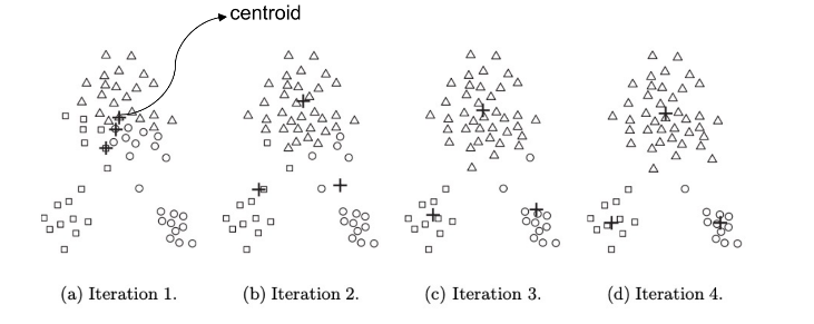 K-Means Algorithm