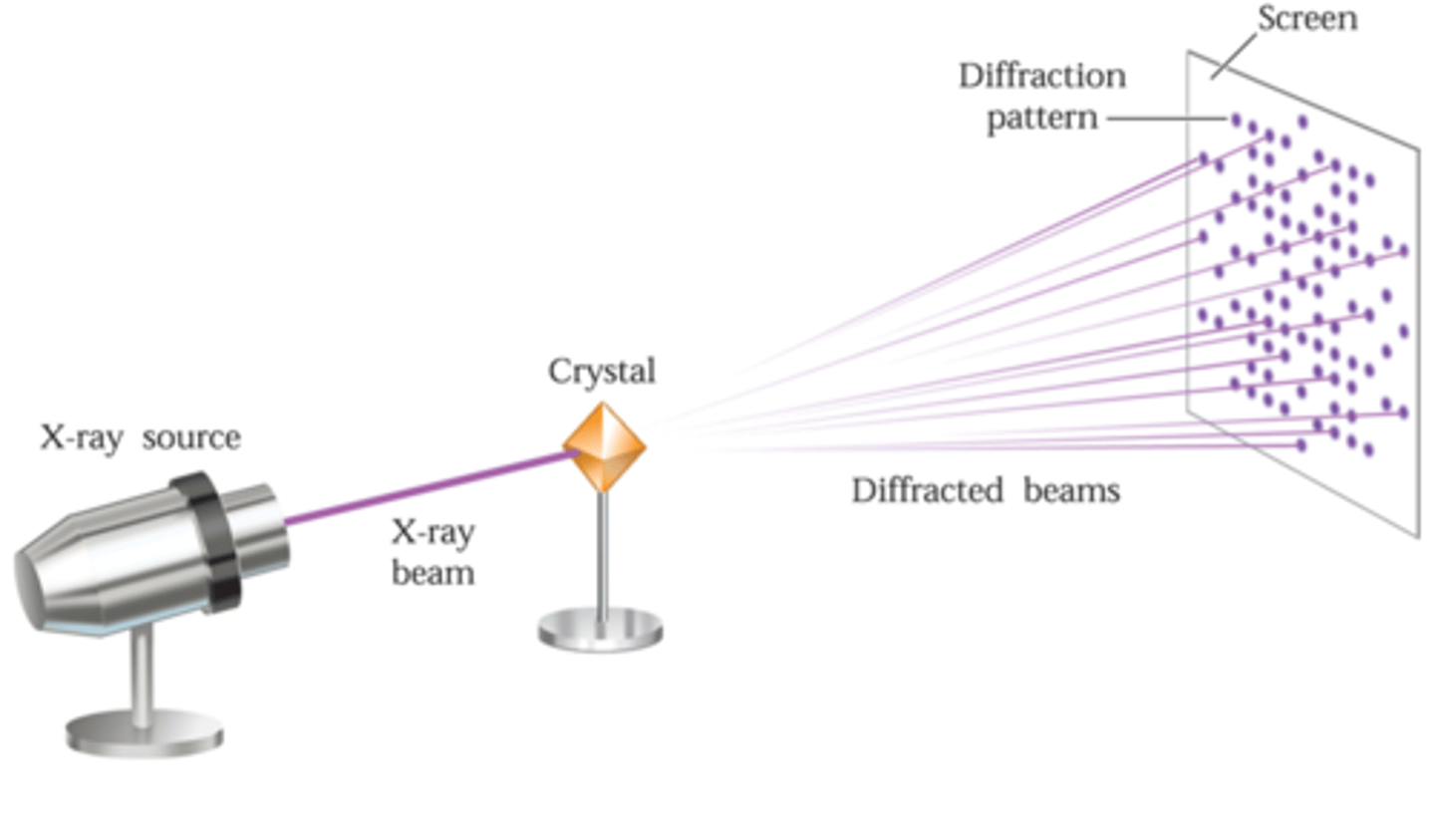 <p>Non-destructive technique that uses X-rays to view the internal atomic structure</p>
