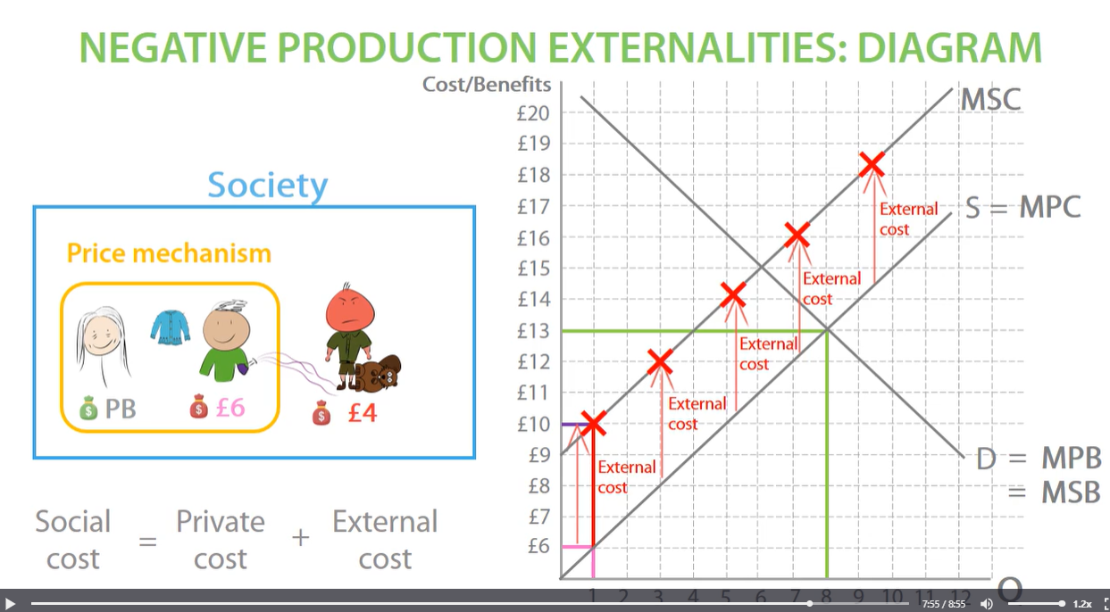 <p>e.g. producing cloth and hurting animals MSC is higher than MPC</p>