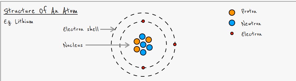 <p>- Central nucleus containing neutrons and protons <br>- Surrounded by shells of electrons</p>