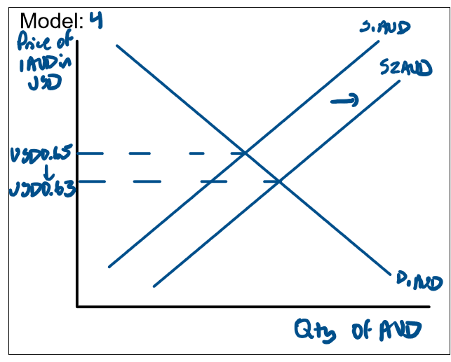 <p>An increase in the supply of AUD leads to a shift of the supply curve to the right from S1AUD to S2AUD. </p><p>This causes a decrease in the equilibrium price from USD 0.65 to USD 0.63 &amp; a depreciation of the AUD.</p>