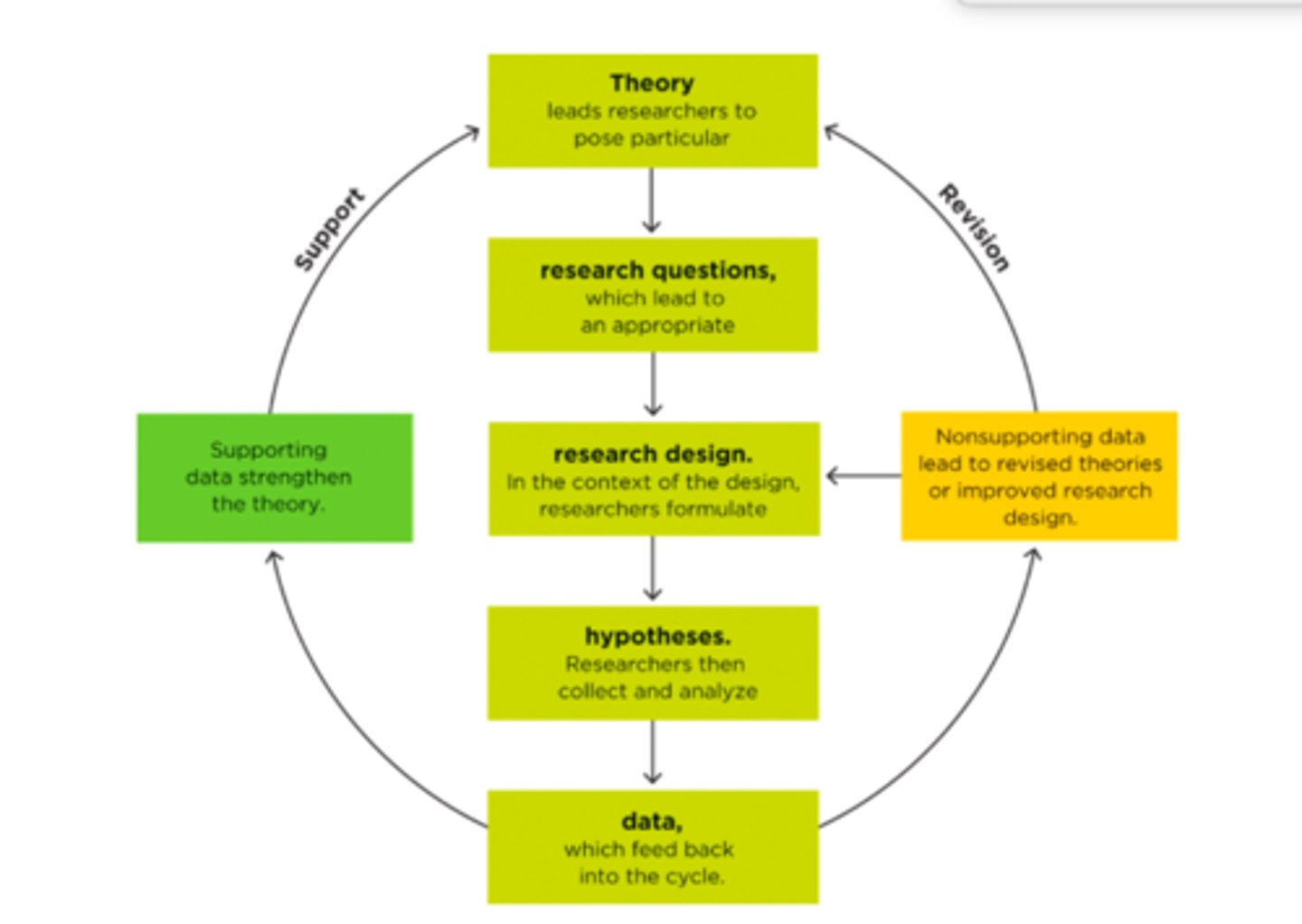 <p>1. theory</p><p>2. research questions</p><p>3. research design</p><p>4. hypothesis (then preregister)</p><p>5. data</p><p>repeat if data supports theory. If not, alter research design or theory and redo.</p><p>theories are evaluated based on the weight of evidence, a single study can't "prove" a theory</p><p>Behavioral research is probabilistic</p>