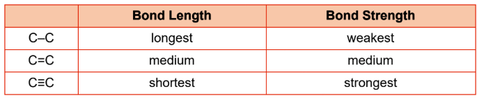 <p>average distance between the two nuclei of atoms in a bond; as bond order increases, bond length decreases; </p>