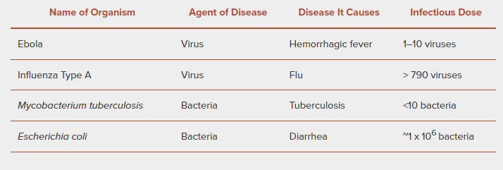 <p>Which organism is most dangerous and why?</p>
