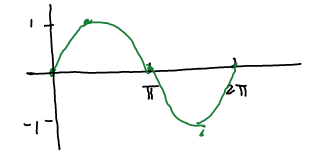 The function is bounded above and below