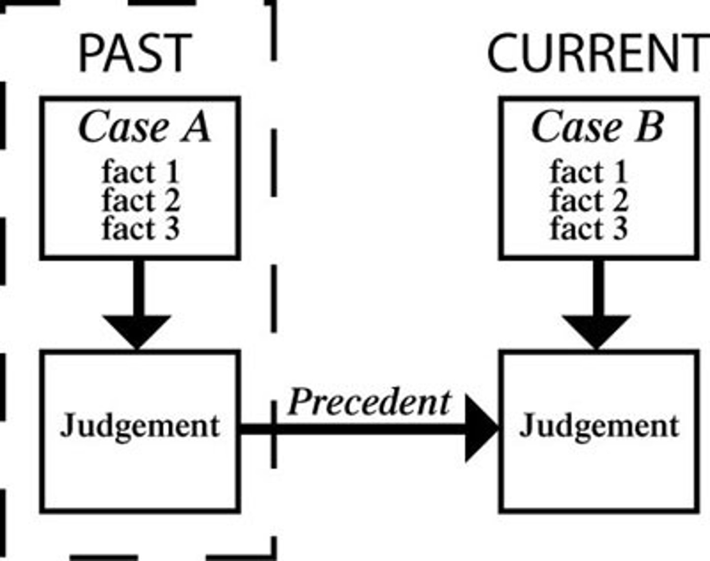 <p>A court follows a previous ruling when deciding a similar case</p>
