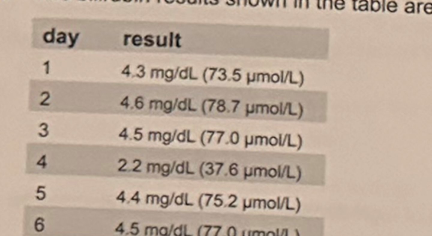 <p>The bilirubin results show in the table are obtained on a patient.</p><p>Given the controls are within range each day, what is a probable explanation for the result on day 4?</p><p>a. no explanation necessary</p><p>b. serum, not plasma, was used for testing</p><p>c. specimen had prolonged exposure to light</p><p>d. specimen was hemolyzed</p>