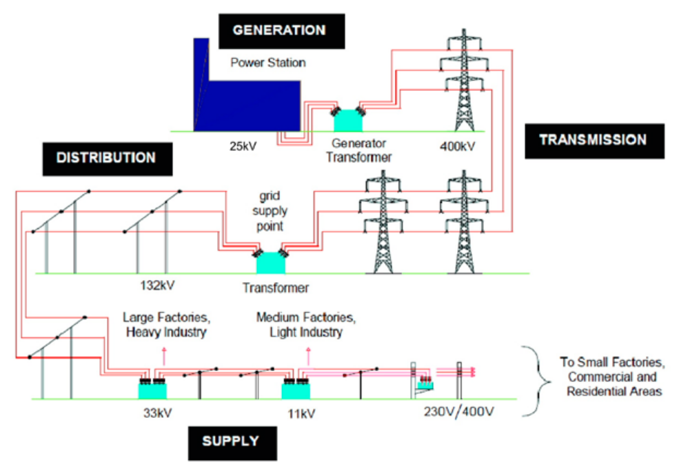 <p>These regional substations will transform the grid supply from 400kV from transmission down to 132kV to distribute electricity at this level to a series of local substations. The local substations take the 132kV supply, transform it down to 33kV then 11kV then 230V/400V.</p><p>Its then distributed via a network of underground radial circuits to the customer. However, in rural areas this distribution sometimes takes place using overhead lines. It is also at this point that you would see the introduction of the neutral conductor. This is normally done by connecting the secondary winding of the transformer in a star and then connecting the star point earth via an earth electrode beneath the substation.</p>