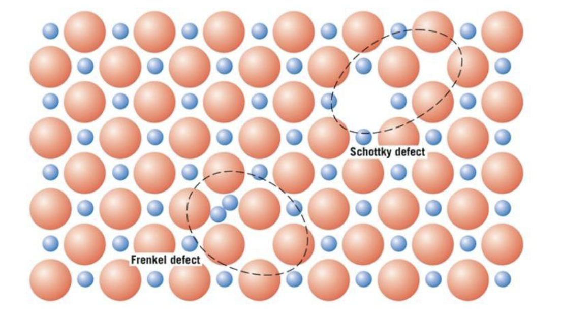<p>Frenkeldefekt - en katjon på fel plats</p><p>Shottkydefekt - en katjonvakans och en anjonvakans</p>