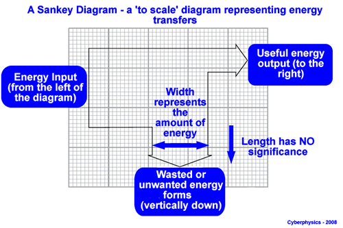 <p><span>a type of energy diagram where the width of each arrow is proportional to the amount of energy in that section.</span></p>