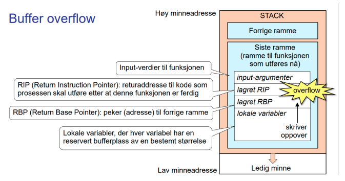 <p>minnet overskrives og blir korrupt som f.eks. gjør at angriper kan kjøre egen skadelig kode. koden vil da kjøres med samme privilegier som det opprinnelige programmet. </p>